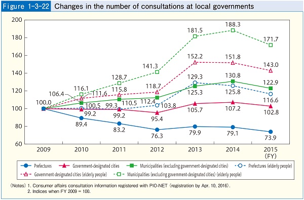 Figure1-3-22 Changes in the number of consultations at local governments