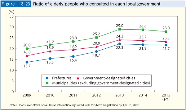 Figure1-3-23 Ratio of elderly people who consulted in each local government