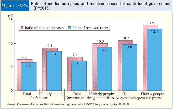 Figure1-3-24 Ratio of mediation cases and resolved cases for each local government (FY2015)
