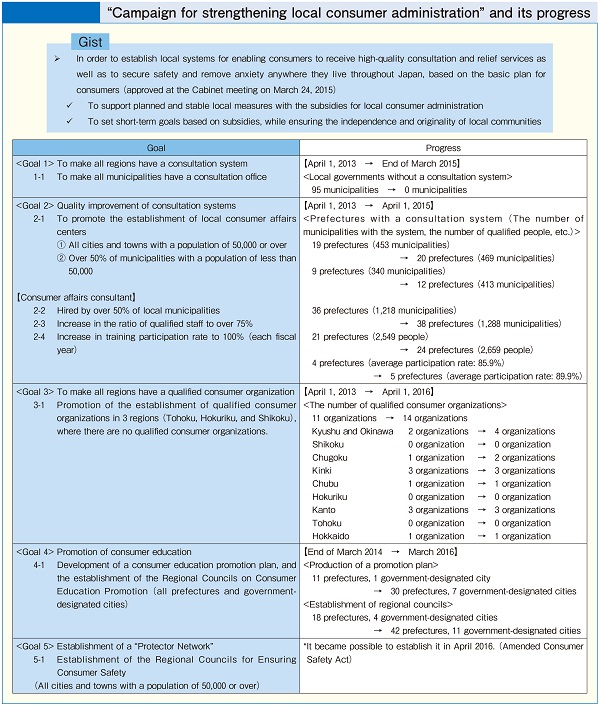 "Campaign for strengthening local consumer administration" and its progress