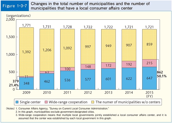 Figure1-3-7 Changes in the total number of municipalities and the number of municipalities that have a local consumer affairs center