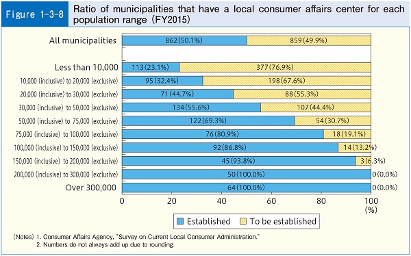 Figure1-3-8 Ratio of municipalities that have a local consumer affairs center for each population range (FY2015)