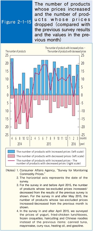 Figure2-1-15 The number of products whose prices increased and the number of products whose prices dropped (compared with the previous survey results and the values in the previous month)