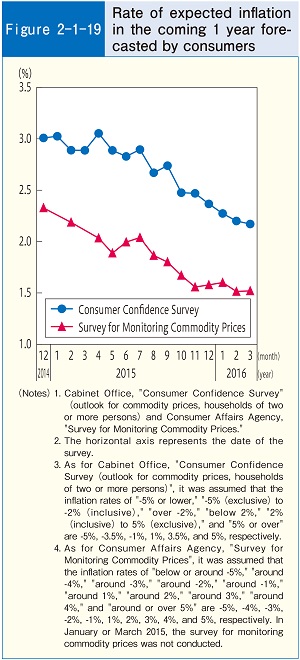 Figure2-1-19 Rate of expected inflation in the coming 1 year forecasted by consumers