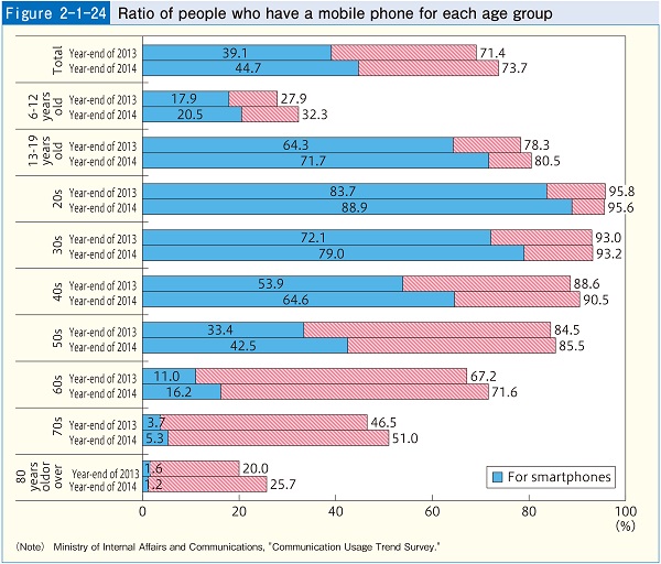 Figure2-1-24 Ratio of people who have a mobile phone for each age group