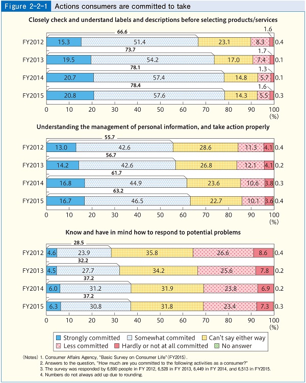 Figure2-2-1 Actions consumers are committed to take