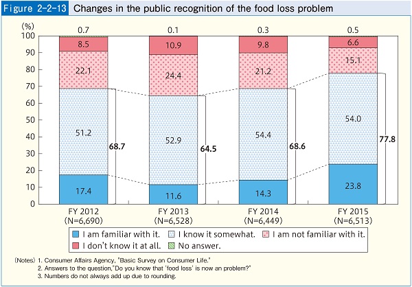 Figure2-2-13 Changes in the public recognition of the food loss problem