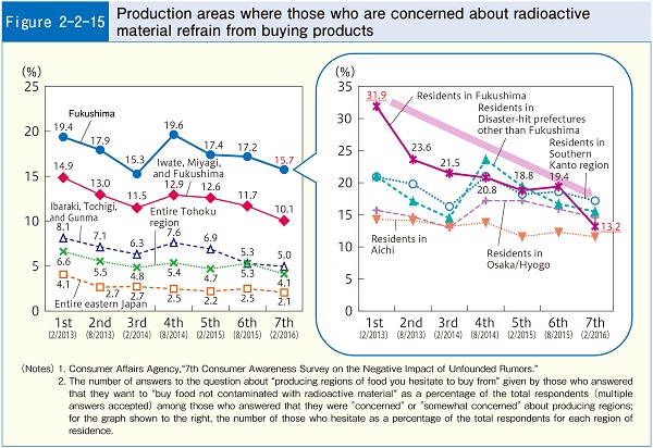 Figure2-2-15 Production areas where those who are concerned about radioactive material refrain from buying products