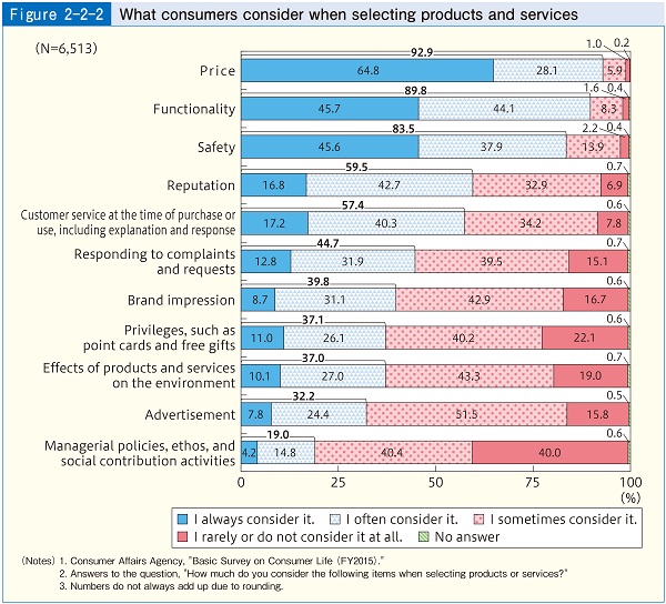 Figure2-2-2 What consumers consider when selecting products and services
