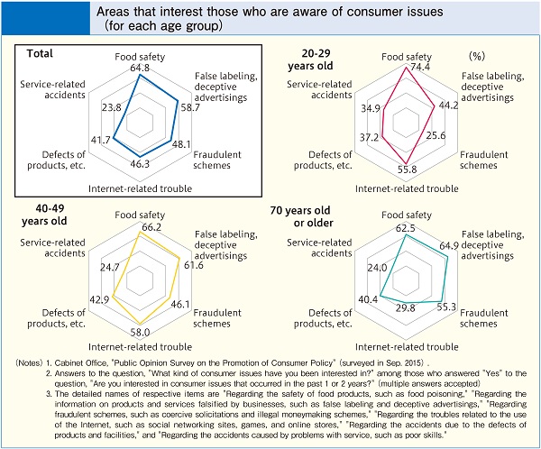 Areas that interest those who are aware of consumer issues (for each age group)