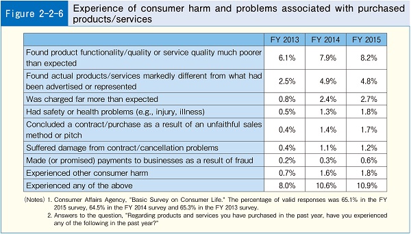 Figure2-2-6 Experience of consumer harm and problems associated with purchased products/services