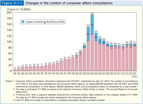 Figure3-1-1 Changes in the number of consumer affairs consultations