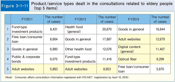 Figure3-1-11 Product/service types dealt in the consultations related to eldery people (top 5 items)