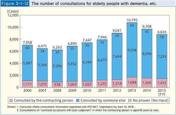 Figure3-1-12 The number of consultations for elderly people with dementia, etc.
