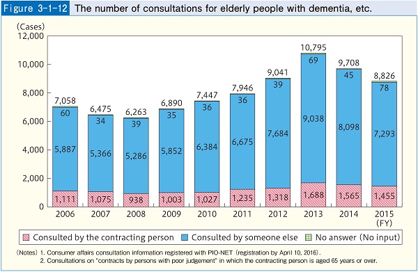 Figure3-1-12 The number of consultations for elderly people with dementia, etc.