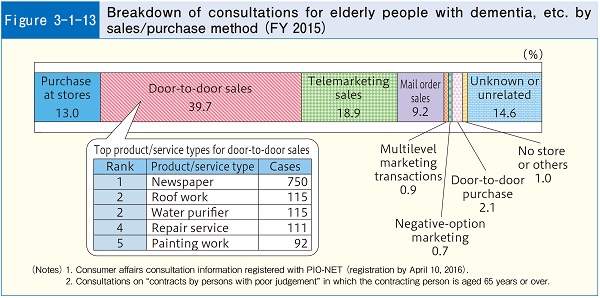 Figure3-1-13 Breakdown of consultations for elderly people with dementia, etc. by sales/purchase method (FY 2015)