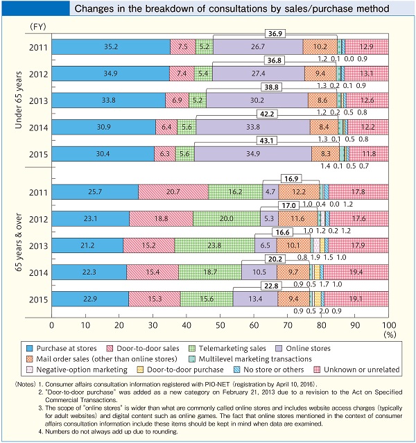 Changes in the breakdown of consultations by sales/purchase method