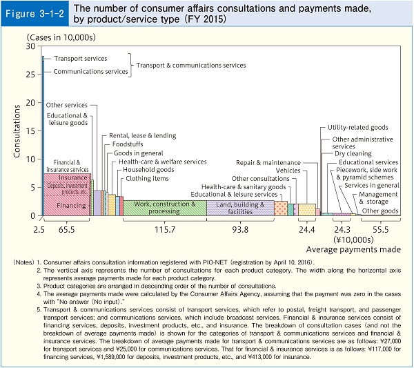 Figure3-1-2 The number of consumer affairs consultations and payments made, by product/service type (FY 2015)