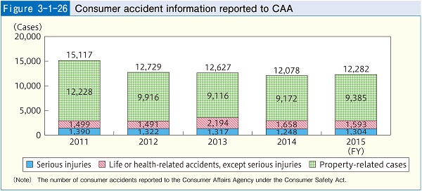 Figure3-1-26 Consumer accident information reported to CAA