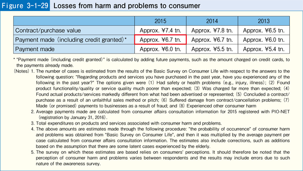 Figure3-1-29 Losses from harm and problems to consumer