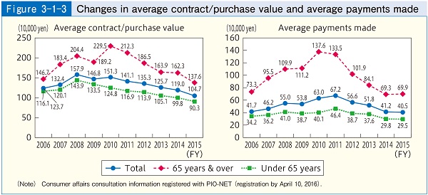 Figure3-1-3 Changes in average contract/purchase value and average payments made