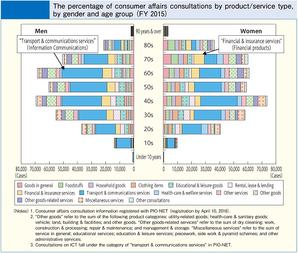 The percentage of consumer affairs consultations by product/service type, by gender and age group (FY 2015)