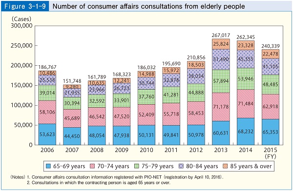 Figure3-1-9 Number of consumer affairs consultations from elderly people