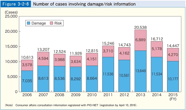 Figure-3-2-8 Number of cases involving damage/risk information