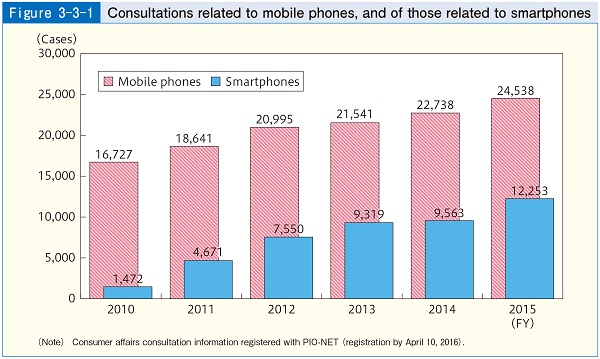 Figure3-3-1 Consultations related to mobile phones, and of those related to smartphones