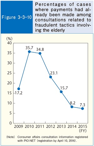 Figure3-3-10 Percentages of cases where payments had already been made among consultations related to fraudulent tactics involving the elderly