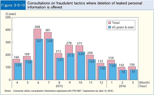 Figure3-3-13 Consultations on fraudulent tactics where deletion of leaked personal information is offered