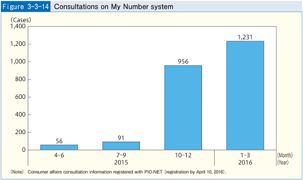 Figure3-3-14 Consultations on My Number system