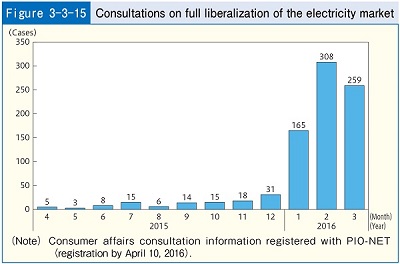 Figure3-3-15 Consultations on full liberalization of the electricity market
