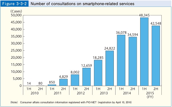 Figure3-3-2 Number of consultations on smartphone-related services