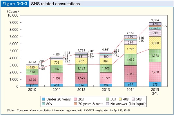 Figure3-3-3 SNS-related consultations