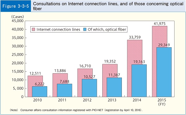 Figure3-3-5 Consultations on Internet connection lines, and of those concerning optical fiber