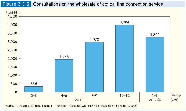 Figure3-3-6 Consultations on the wholesale of optical line connection service