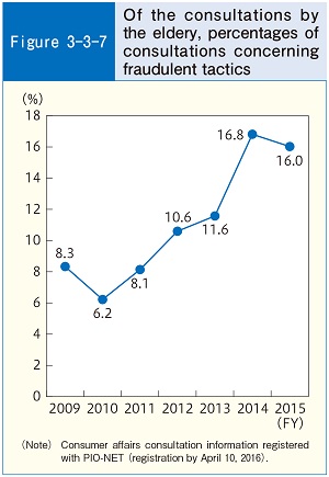 Figure3-3-7 Of the consultations by the eldery, percentages of consultations concerning fraudulent tactics