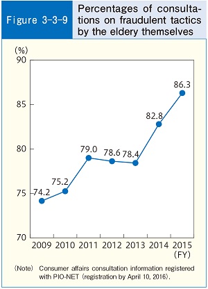 Figure3-3-9 Percentages of consultations on fraudulent tactics by the eldery themselves