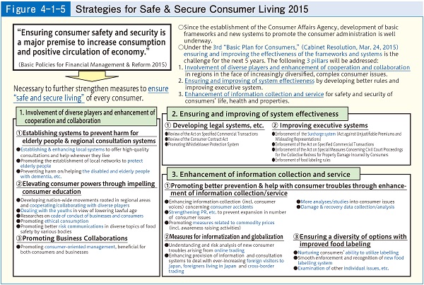 Figure4-1-5 Strategies for Safe & Secure Consumer Living 2015