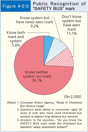 Figure4-2-2 Public Recognition of "SAFETY BUS" mark