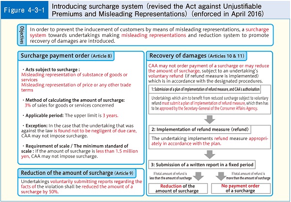 Figure4-3-1 Introducing surcharge system (revised the Act against Unjustifable Premiums and Misleading Representations) (enforced in April 2016)