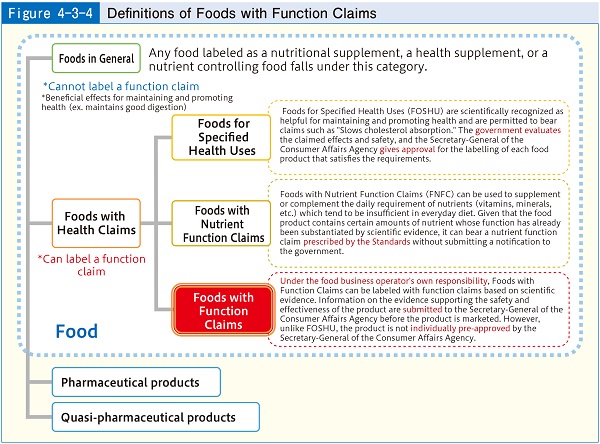 Figure4-3-4 Definitions of Foods with Function Claims