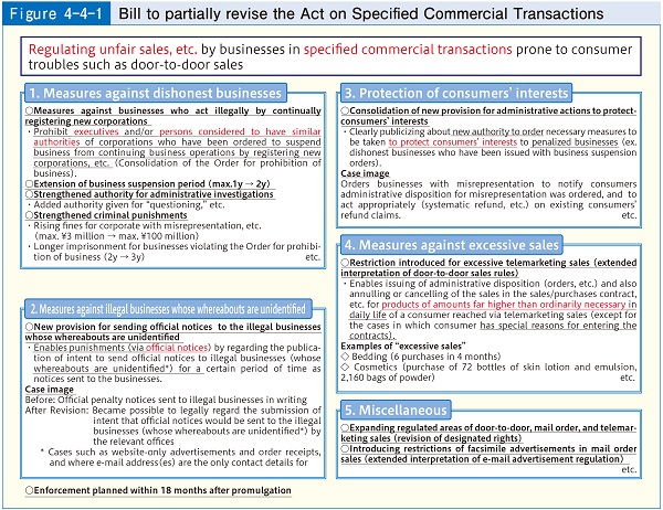 Figure4-4-1 Bill to partially revise the Act on Specified Commercial Transactions