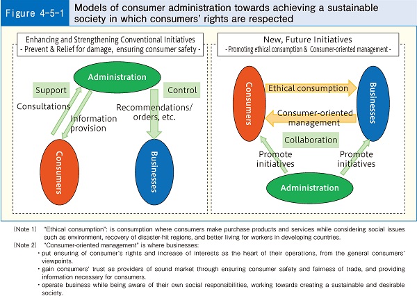 Figure4-5-1 Models of consumer administration towards achieving a sustainable society in which consumers' rights are respected