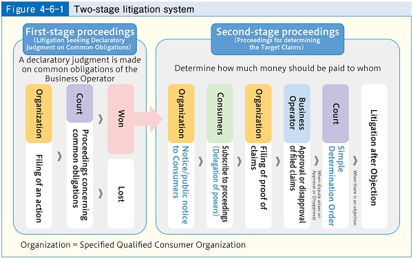 Figure-4-6-1 Two-stage litigation system