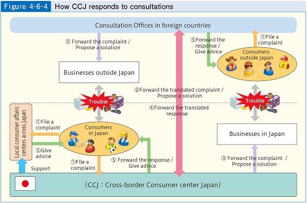 Figure-4-6-4 How CCJ responds to consultations