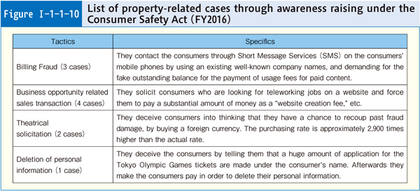 Figure Ⅰ-1-1-10 List of property-related cases through awareness raising under the Consumer Safety Act (FY2016)