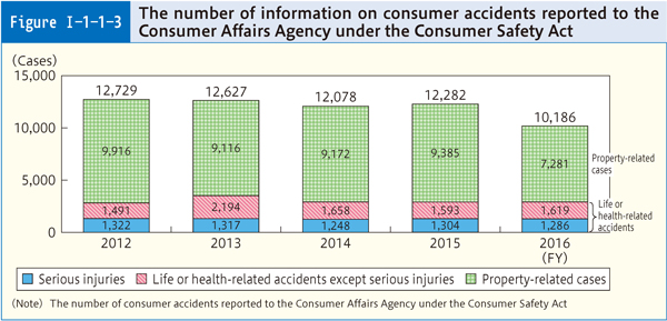 Figure Ⅰ-1-1-3 The number of information on consumer accidents reported to the Consumer Affairs Agency under the Consumer Safety Act