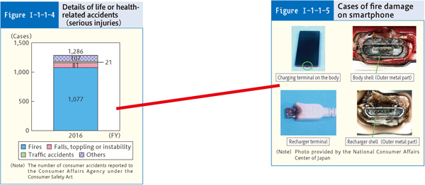 Figure Ⅰ-1-1-4 Details of life or health-related accidents (serious injuries), Figure Ⅰ-1-1-5 Cases of fire damage on smartphone